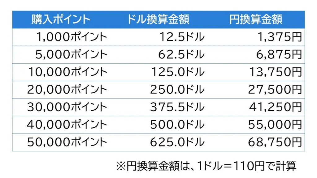 必見】マリオットボンヴォイポイントの貯め方【最大還元率は17％】