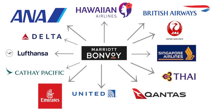 マリオットボンヴォイアメックスは40社近い航空会社のマイルへ交換可能