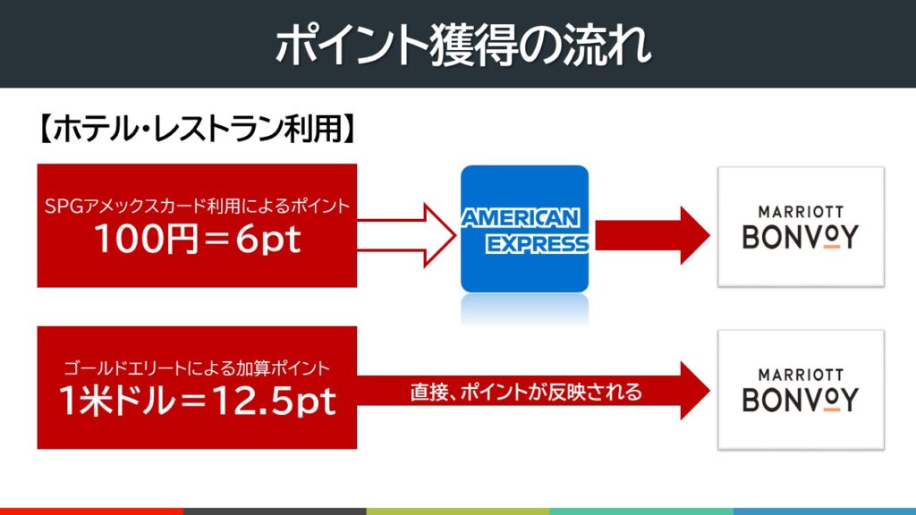 マリオットボンボイ 51000ポイント