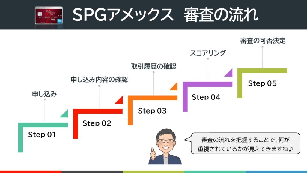 SPGアメックスの審査の流れ