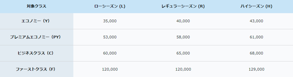 ANAでハワイへ行くために必要なマイル数