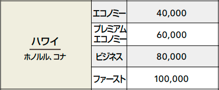 JALでハワイへ行くために必要なマイル数