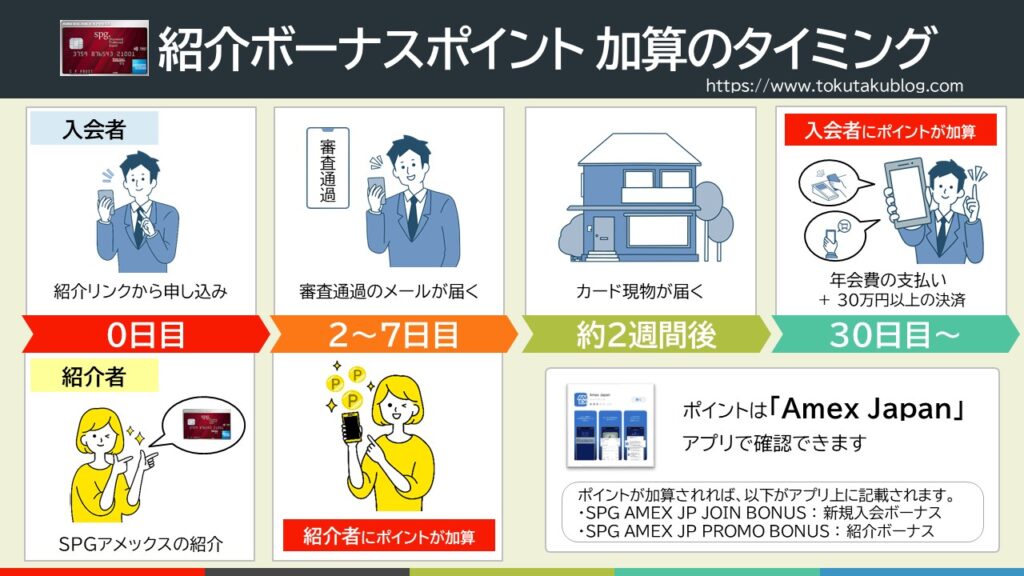 SPGアメックスカード‐紹介ボーナスポイント‐加算のタイミング