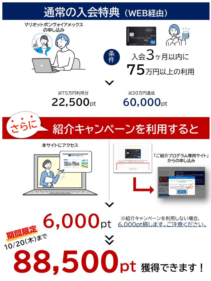 88,500ポイント内訳