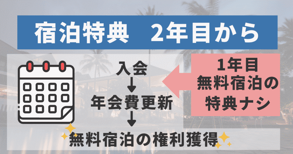 無料宿泊特典は2年目以降の年会費更新時