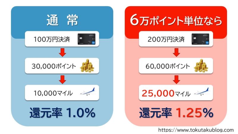 マリオットボンヴォイポイントはマイル還元率1.25%