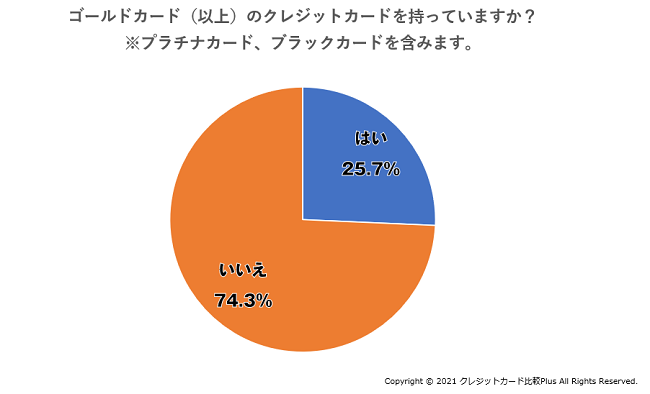 ゴールドカードを持っている人は全体の25.7％