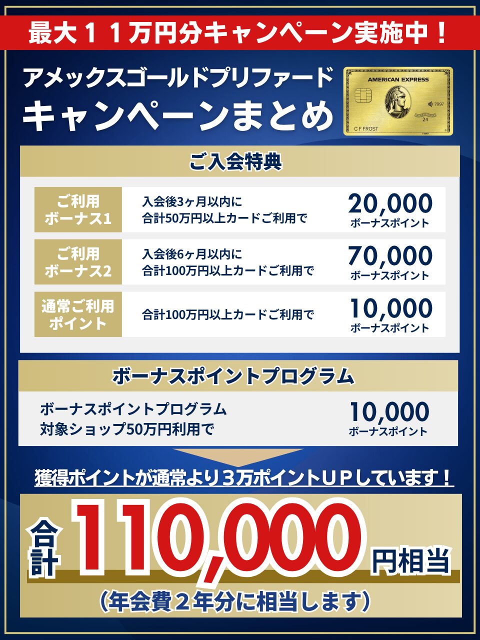 アメックスゴールドプリファード１１万円分キャンペーン