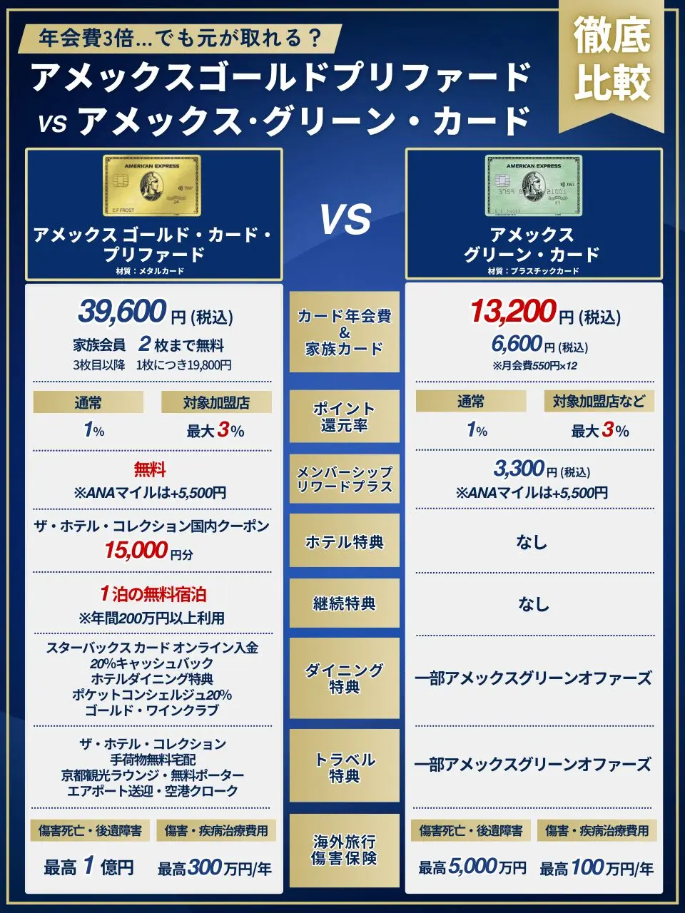 2025年最新版】一目でわかる！アメックスゴールドプリファードとグリーンを全24項目で比較｜年会費・ポイント還元率・特典・サービス・補償内容の違いは？