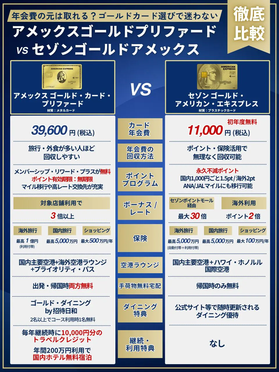 アメックスゴールドプリファード vs セゾンゴールドアメックス比較図解