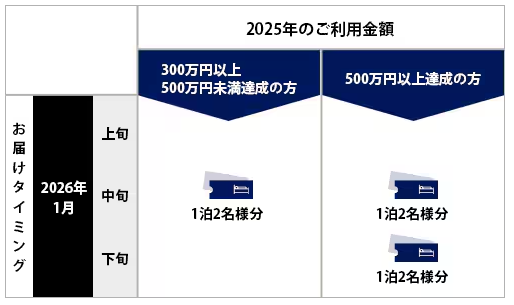 アメックスビジネスゴールドのビジネス・フリー・ステイ・ギフトの2025年プログラム期間の場合