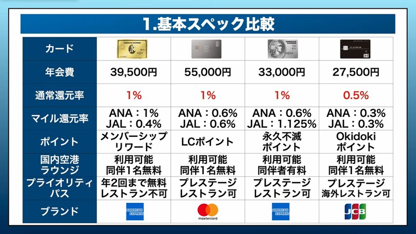 通常ポイント還元率