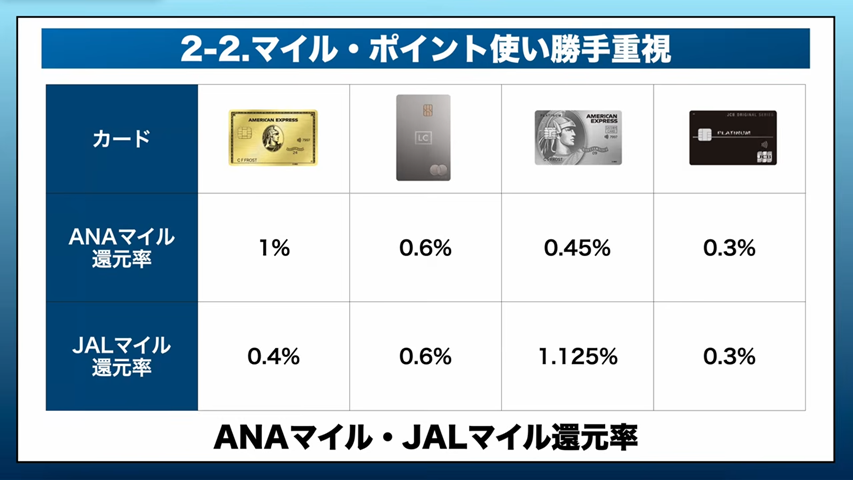 ANAマイルとJALマイルの還元率の一覧