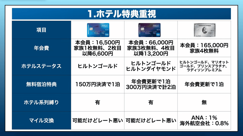 ホテル特典重視のランキングで紹介したカードを比較
