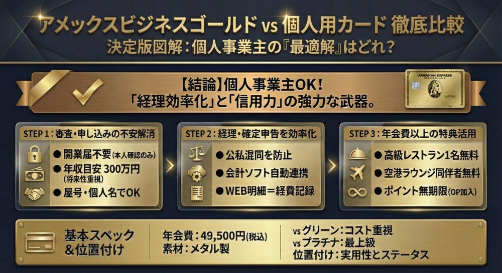 アメックスビジネスゴールドは個人事業主も持てる？充実の特典やメリットを徹底解説！