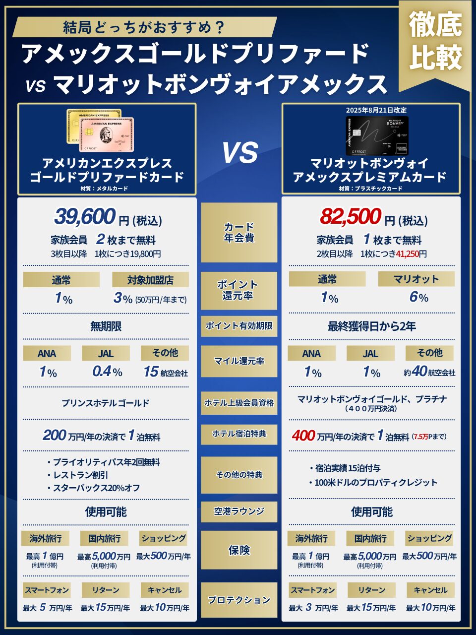 アメックスゴールドプリファードとマリオットボンヴォイアメックスの比較