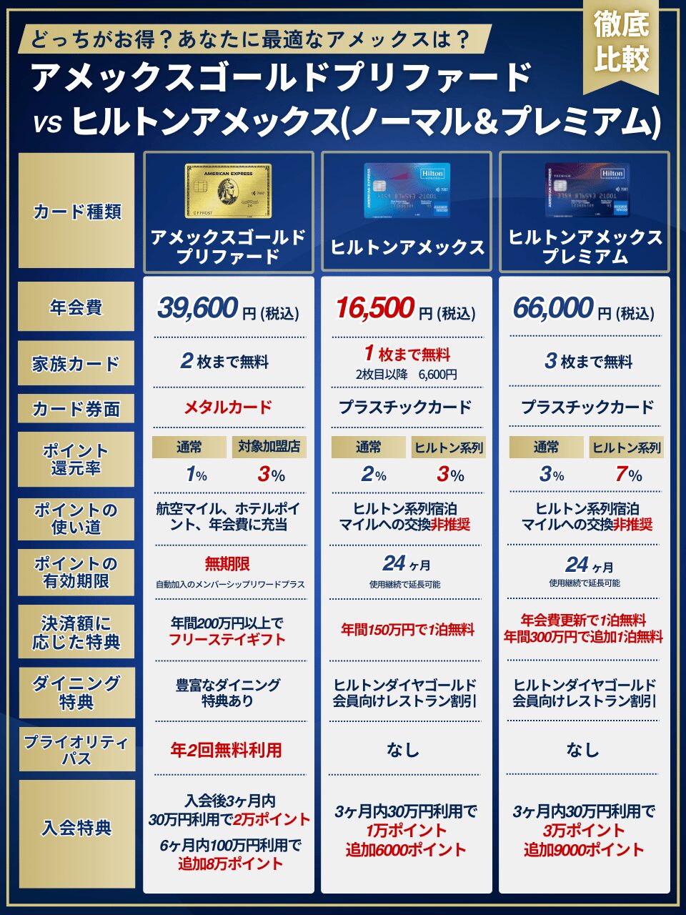 アメックスゴールドプリファードとヒルトンアメックス(一般&プレミアムカード)の比較図解