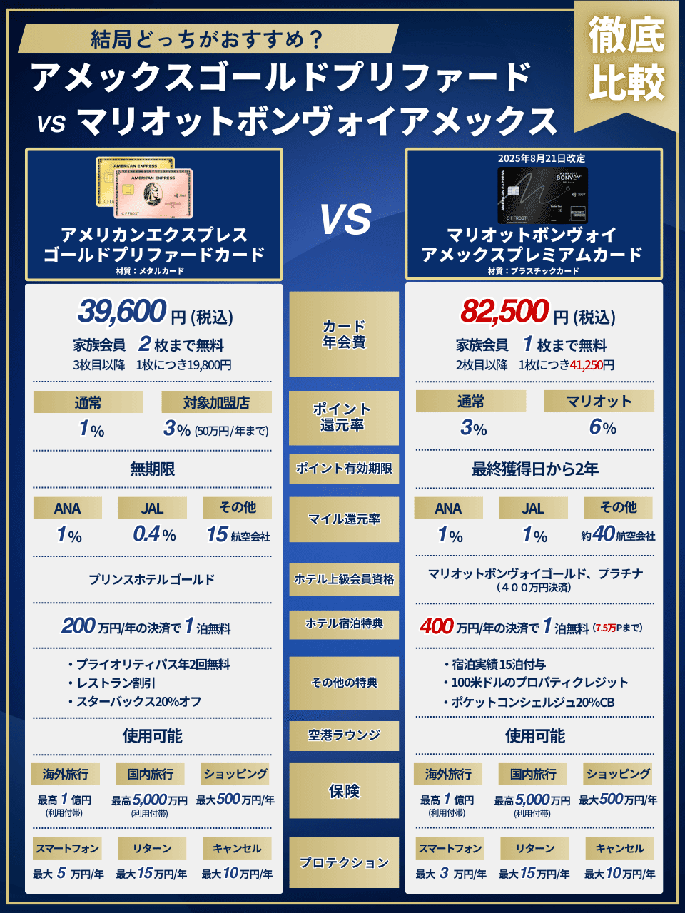 徹底比較！アメックスゴールドプリファードとマリオットボンヴォイ  