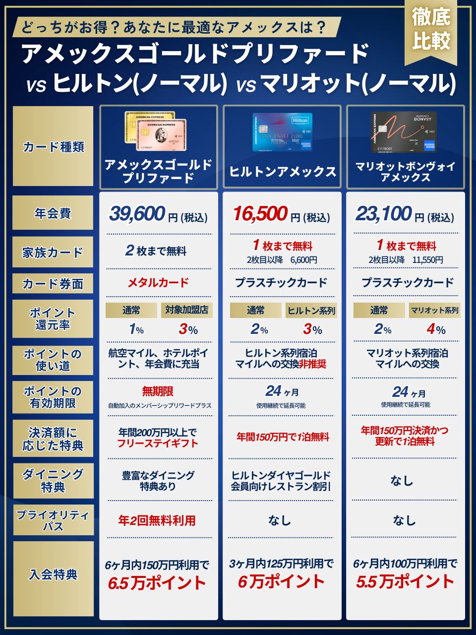アメックスゴールドプリファードとヒルトンアメックス（ノーマル）とマリオットボンヴォイアメックス（ノーマル）比較図解
