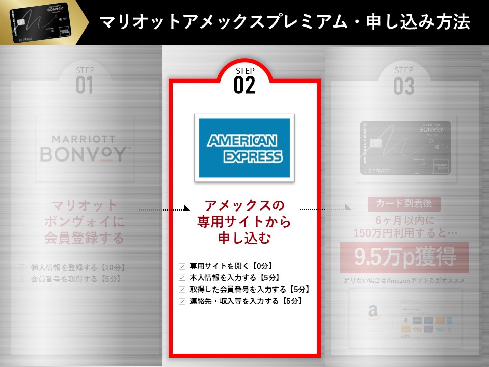 マリオットアメックスプレミアム申し込み3ステップのうち、STEP2「アメックス申込」を強調した図解。専用サイトからの申込手順と本人情報入力までを所要15分で完了することを示す。