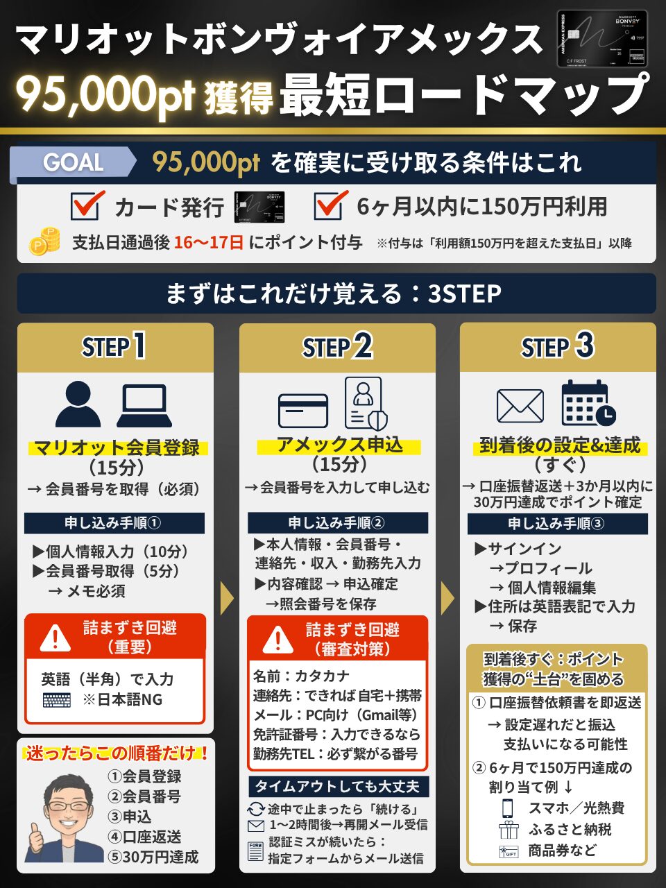 マリオットボンヴォイアメックスプレミアムで95,000ポイントを最短獲得するための3STEPロードマップ。STEP1マリオット会員登録、STEP2アメックス申込、STEP3到着後の設定と6ヶ月以内150万円利用まで一枚にまとめた図解。