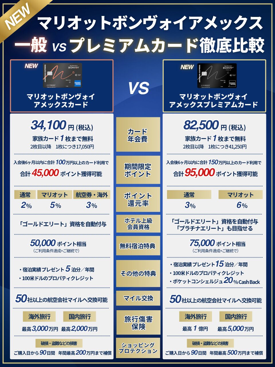 マリオットボンヴォイアメックス一般カードとプレミアムカードの比較表。年会費34,100円と82,500円、ポイント還元率、無料宿泊特典、旅行傷害保険などを項目別に比較