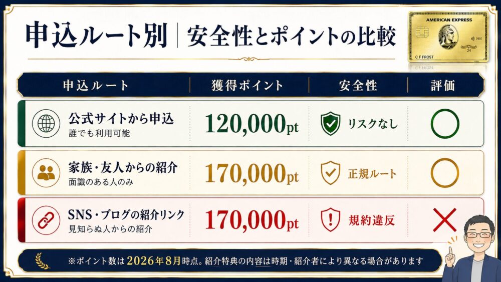アメックスゴールドプリファードの申込ルート比較|公式サイト・家族友人の紹介・SNSの紹介リンクの安全性とポイント数