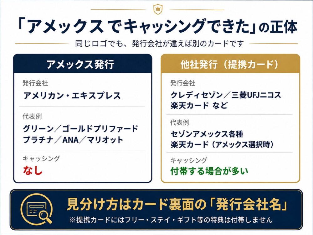 アメックス発行カードと他社発行の提携カードの違い|キャッシング機能の有無