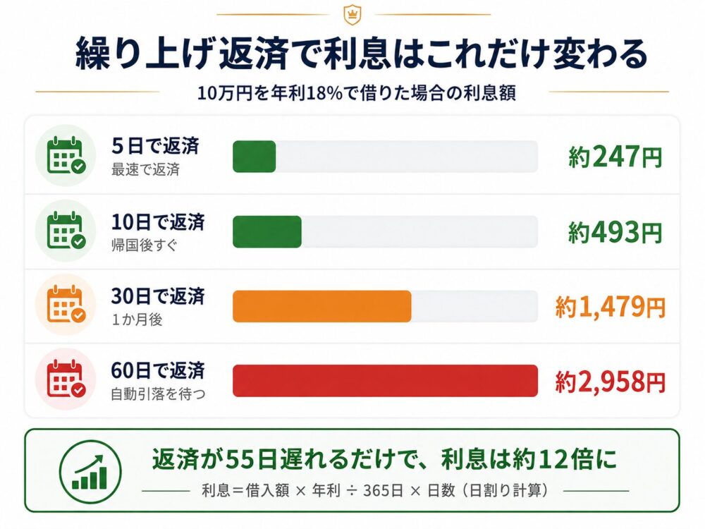 繰り上げ返済による利息の違い|5日で247円、60日で2,958円