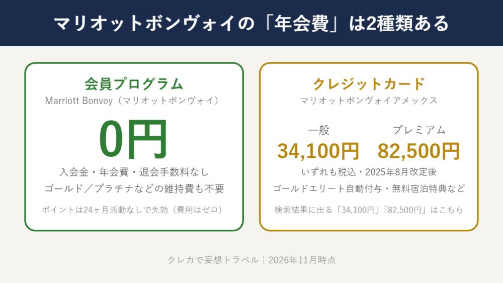 マリオットボンヴォイの会員プログラムは年会費0円、マリオットボンヴォイアメックスは一般34,100円・プレミアム82,500円という比較図解（筆者作成）