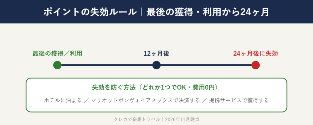 マリオットボンヴォイのポイントは最後の獲得・利用から24ヶ月で失効する。宿泊やマリオットボンヴォイアメックスの決済で防げることを示したタイムライン図解(筆者作成)